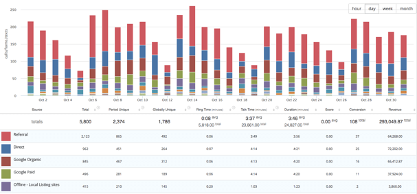 Calls by source sample data in bar chart