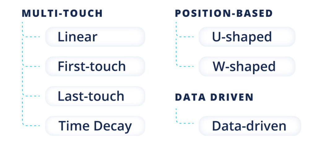 Chart showing various marketing attribution models.