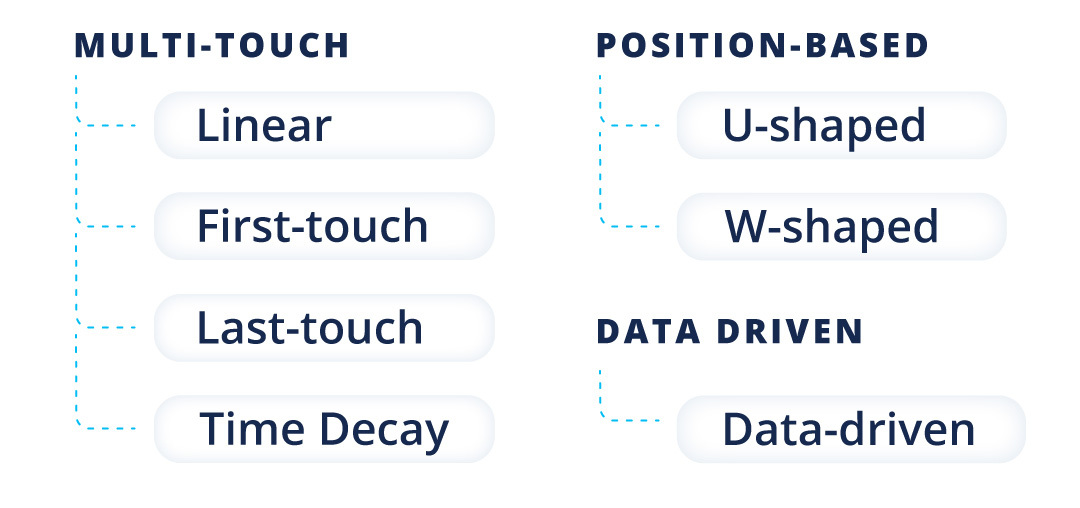 List of types of marketing attribution models.