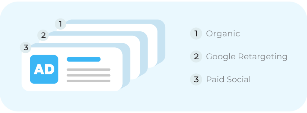 Blue and white image showing three ads; organic, Google retargeting, and paid social to show multi touch attribution touchpoints.
