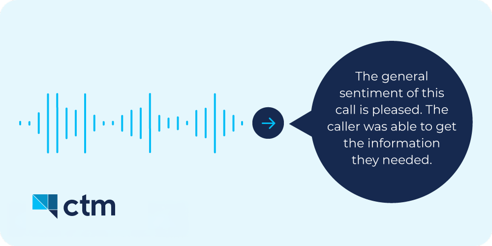 Visual showing an audio waveform and sentiment analysis summary after a call has been transcribed and processed through AI prompts.