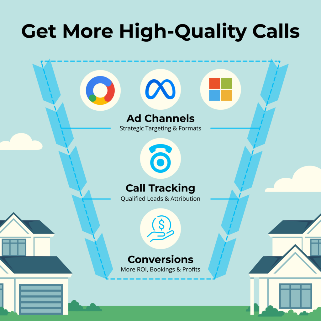 graphic showing the marketing funnel from PPC ads down to qualified leads for a home services company