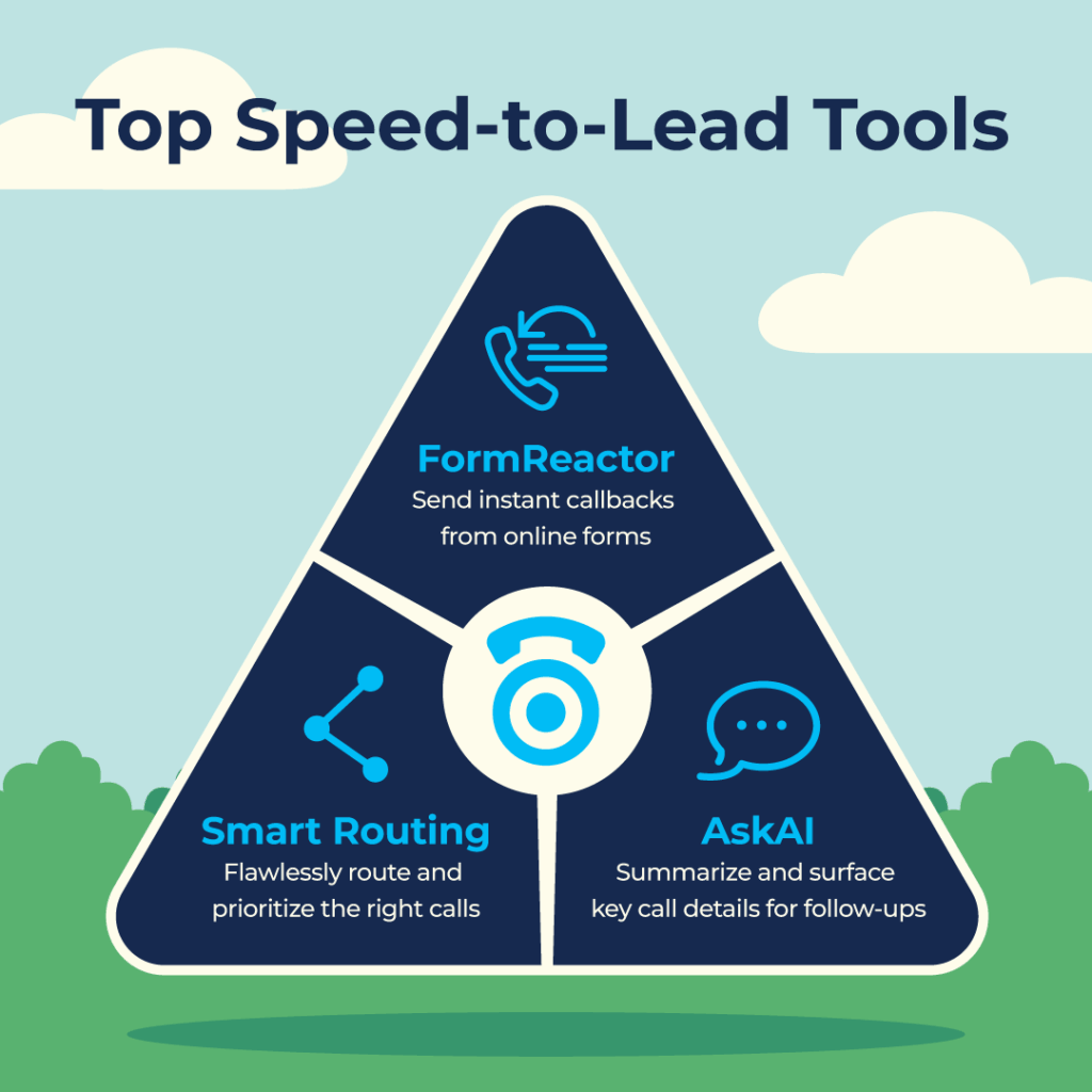 CTM speed-to-lead tools graphic