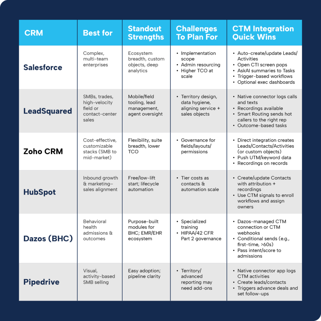 table showing top 6 crms that ctm integrates with