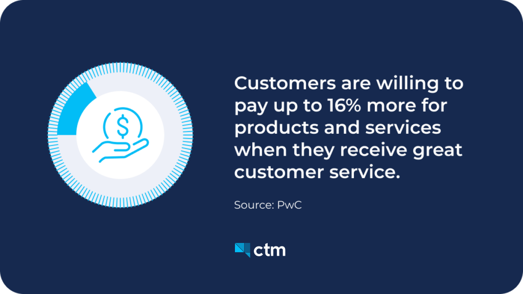Infographic and PwC statistics: customers pay up to 16% more for great service.