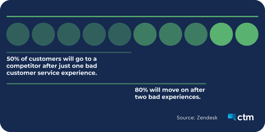 Visual showing 50% of customers leave after one bad experience, 80% after two. Source: Zendesk.