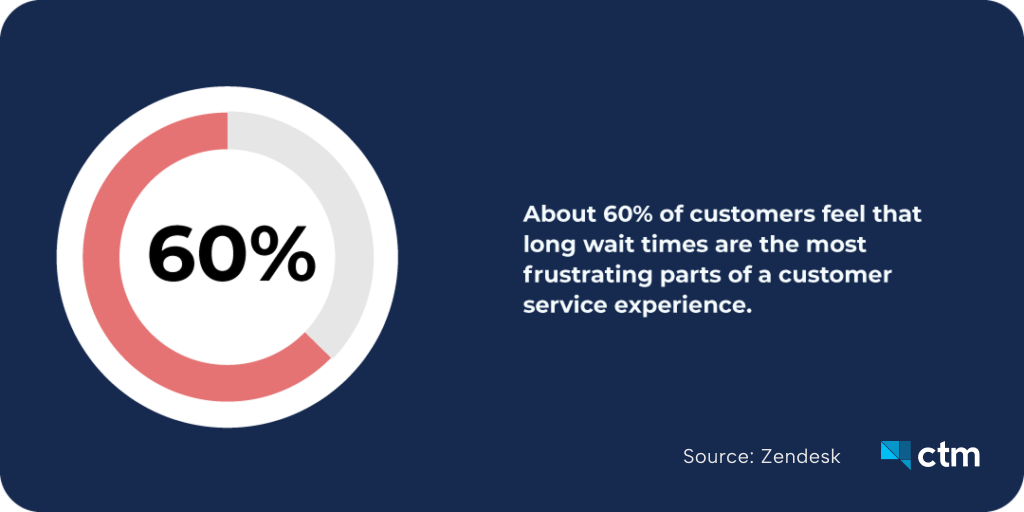Infographic showing 60% of customers find long wait times the most frustrating customer service experience. Source: Zendesk.