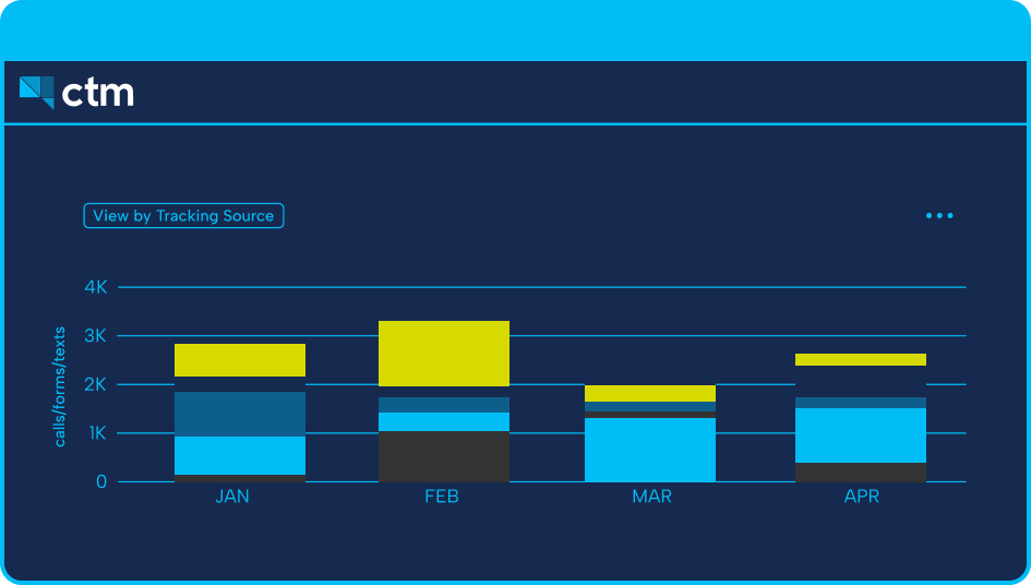 illustration of CTM storylane demo dashboard for call tracking